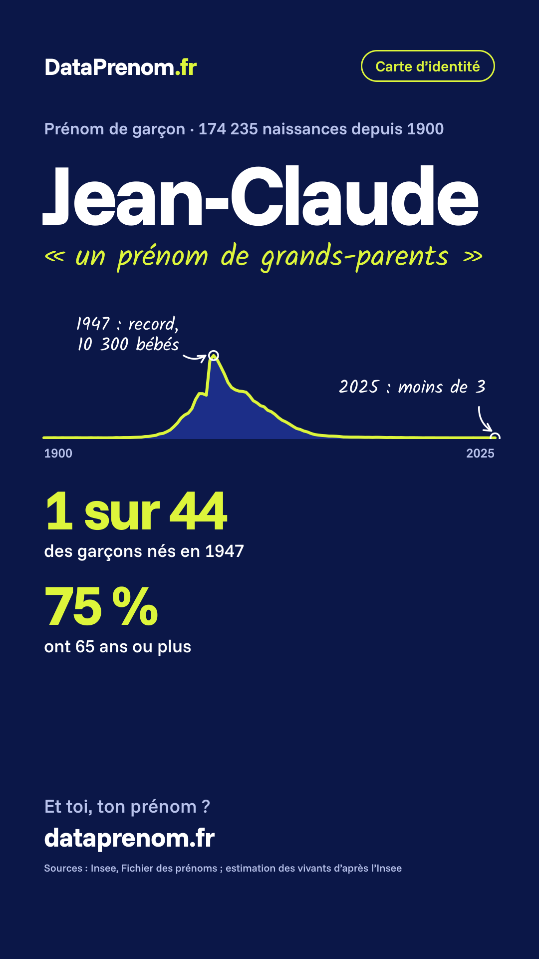 Carte d’identité du prénom Jean-Claude, avec sa courbe des naissances. En 1947, 1 garçon sur 44 a reçu le prénom Jean-Claude. 75 % des Jean-Claude ont 65 ans ou plus. On compte environ 107 014 Jean-Claude vivants en France, autant que d’habitants à Argenteuil (Val-d’Oise).