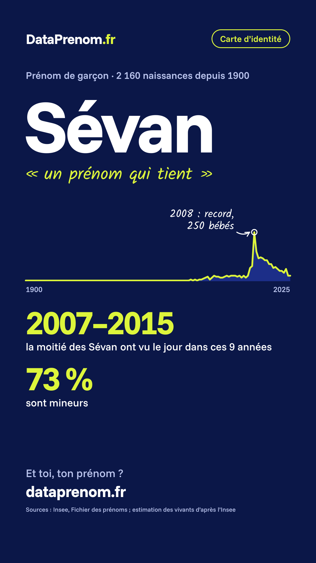 Carte d’identité du prénom Sévan, avec sa courbe des naissances. La moitié des Sévan ont vu le jour entre 2007 et 2015. 73 % des Sévan sont mineurs. On compte environ 2 142 Sévan vivants en France, autant que d’habitants à Florac Trois Rivières (Lozère).